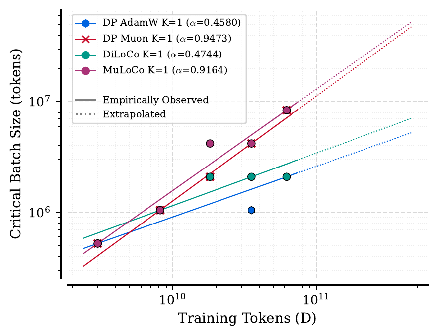 K=1 batch size scaling laws
