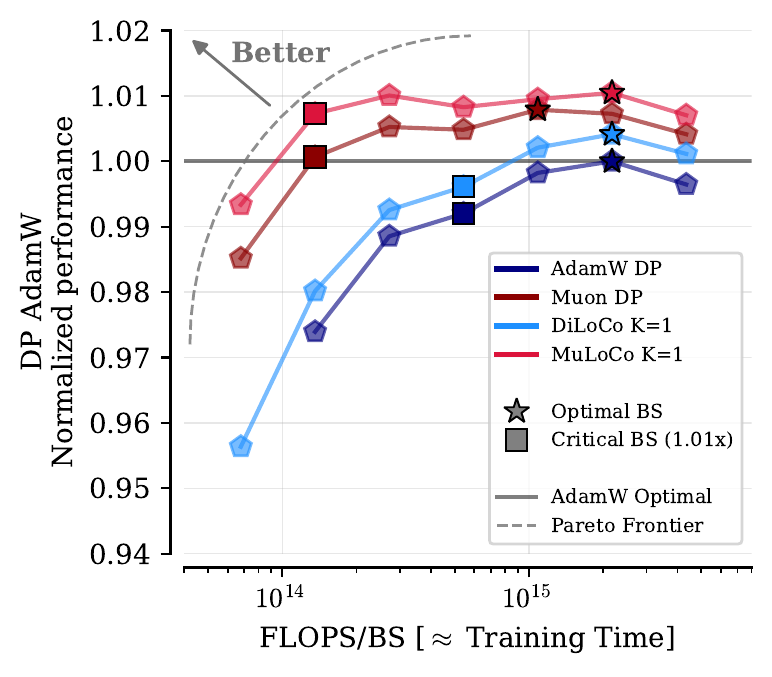 Critical batch size comparison